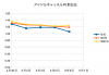 前日とのPt比推移.png